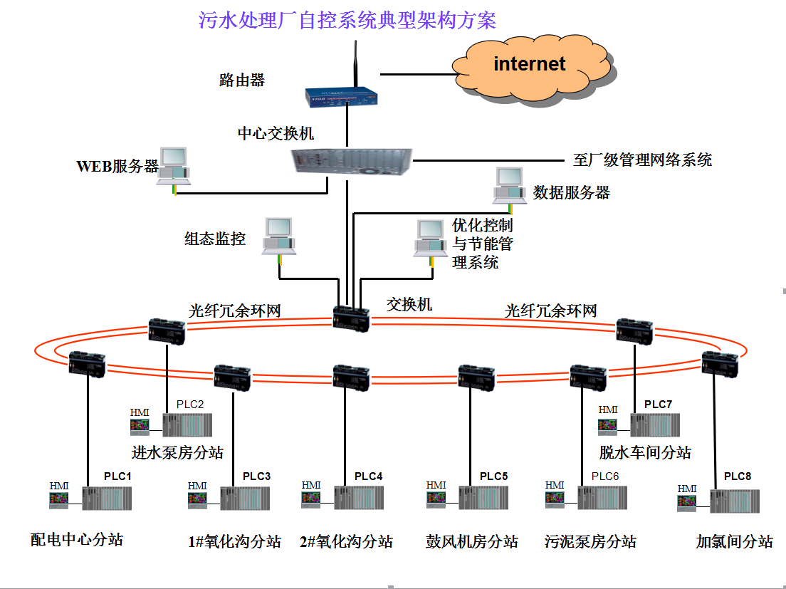 污水處理智能優(yōu)化控制解決方案