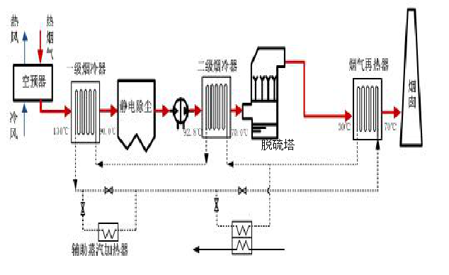 諧波回收及余熱發(fā)電